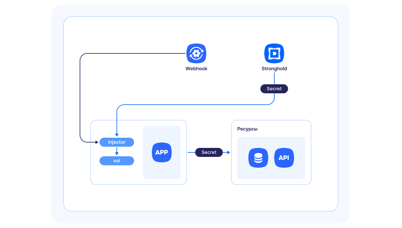 Успех секрета: как доставлять секреты в приложения безопасно и без головной боли - 5